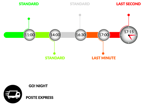Méthodes de livraison Timeline